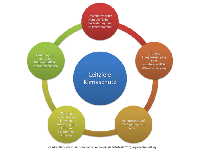 Grafik: Leitziele Klimaschutz des Landkreises Eichsfeld