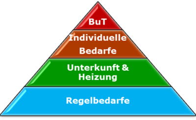 Grafische Darstellung der Leistungsarten der Grundsicherungsleistungen