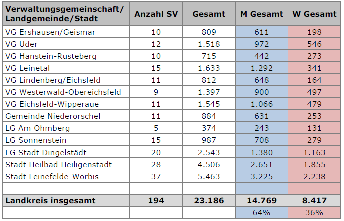 Tabellarische Darstellung der Anzahl an Sportvereinen in den einzelnen Verwaltungsgemeinschaften des Landkreises mit Nennung der Mitgliederzahlen und Aufsplittung der Mitglieder nach Geschlecht.