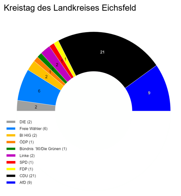 Grafik Sitzverteilung Kreistag des Landkreises Eichsfeld