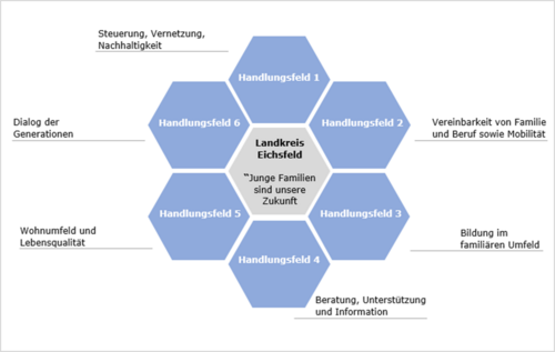 Die Grafik zeigt die im Text erwähnten Handlungsfelder in 6 Kacheln, die sich um eine, in der Mitte befindliche Kachel mit der Aufschrift "Junge Familien sind unsere Zukunft" reihen.