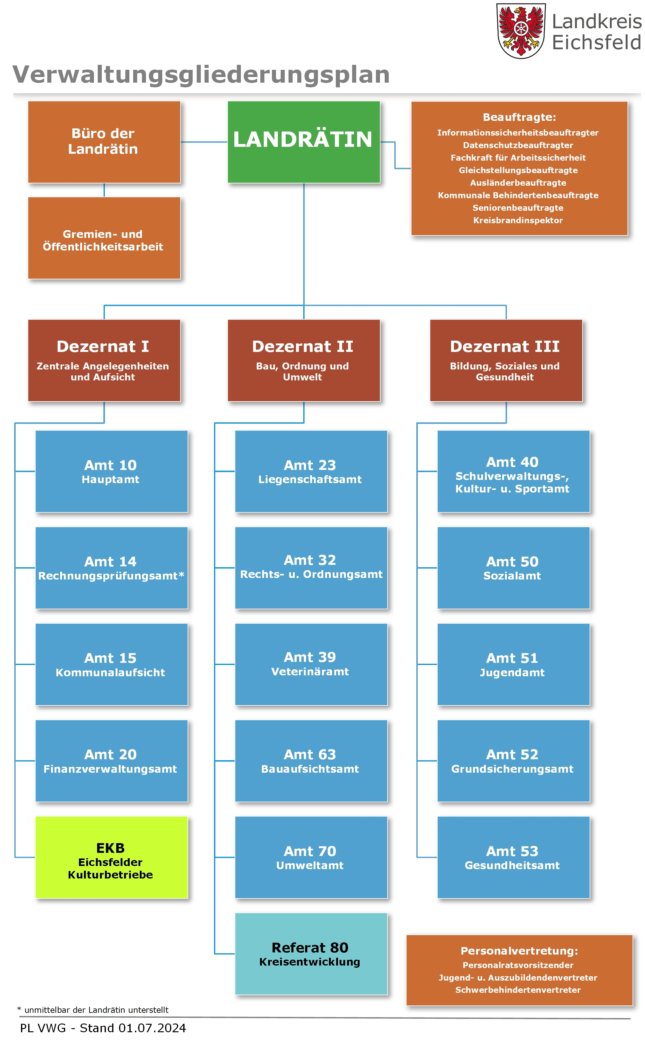 Verwaltungsgliederung des Landkreises Eichsfeld