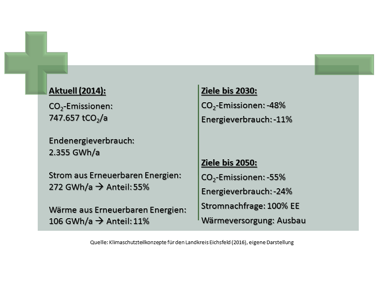 Grafik: Übersicht aktuelle CO2-Emissionen und Ziele bis 2030 und 2050
