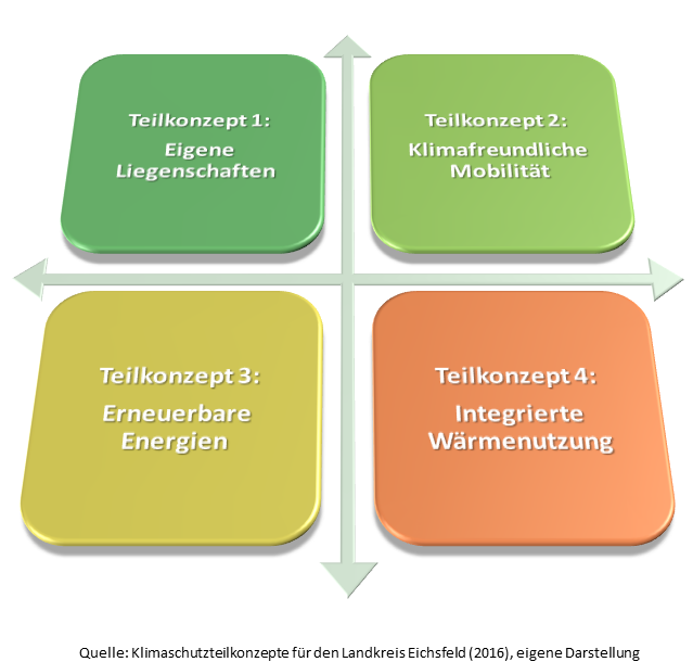Grafik: Klimaschutzteilkonzepte des Landkreises Eichsfeld